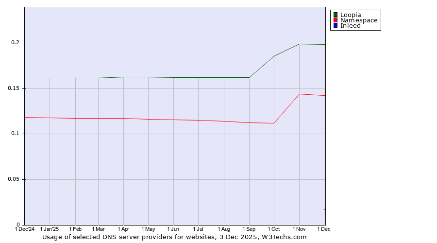 Historical trends in the usage of Loopia vs. Namespace vs. Inleed