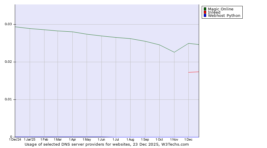 Historical trends in the usage of Magic Online vs. Inleed vs. Webhost Python