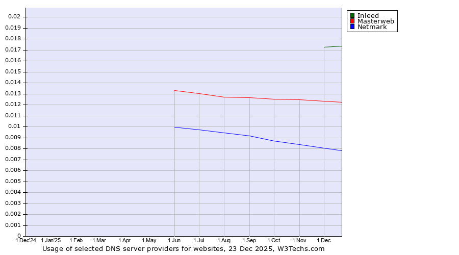 Historical trends in the usage of Inleed vs. Masterweb vs. Netmark