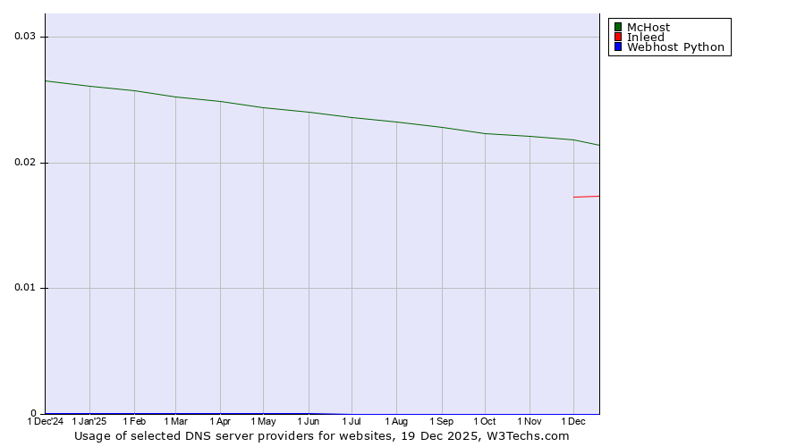 Historical trends in the usage of McHost vs. Inleed vs. Webhost Python