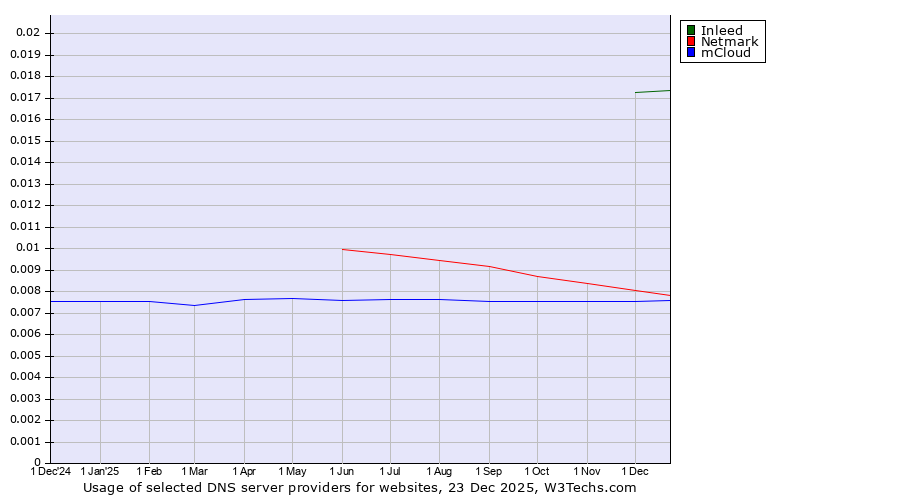 Historical trends in the usage of Inleed vs. Netmark vs. mCloud