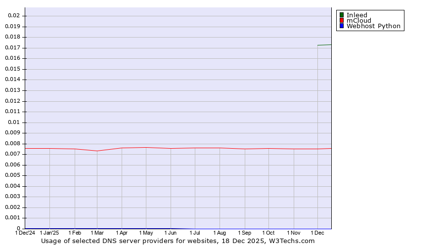 Historical trends in the usage of Inleed vs. mCloud vs. Webhost Python