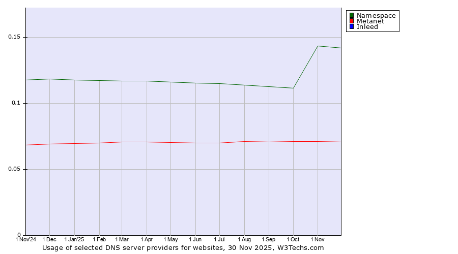 Historical trends in the usage of Namespace vs. Metanet vs. Inleed
