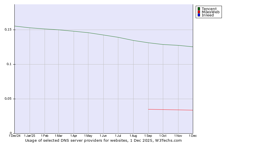 Historical trends in the usage of Tencent vs. MilesWeb vs. Inleed