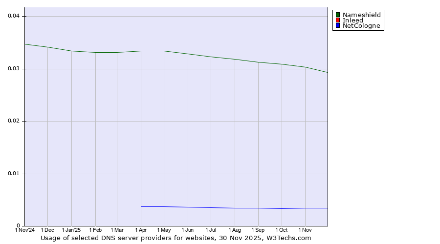 Historical trends in the usage of Nameshield vs. Inleed vs. NetCologne