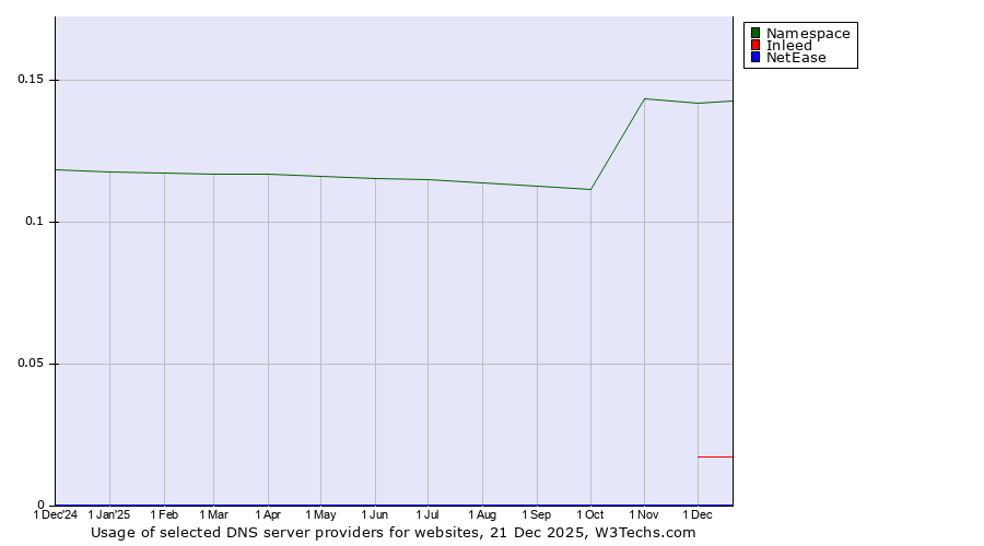 Historical trends in the usage of Namespace vs. Inleed vs. NetEase