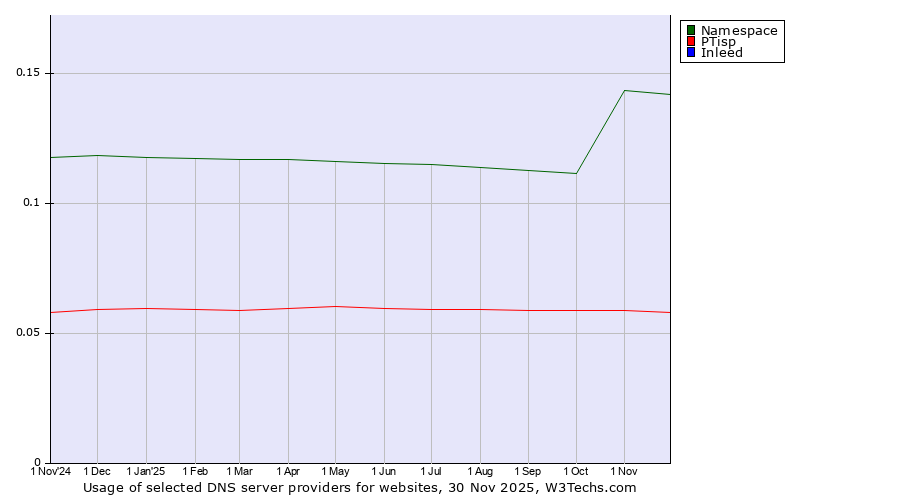 Historical trends in the usage of Namespace vs. PTisp vs. Inleed