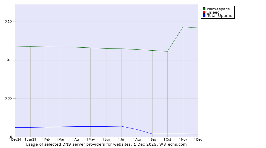 Historical trends in the usage of Namespace vs. Inleed vs. Total Uptime