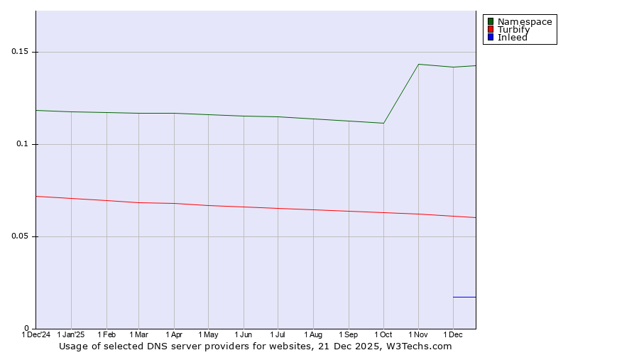 Historical trends in the usage of Namespace vs. Turbify vs. Inleed