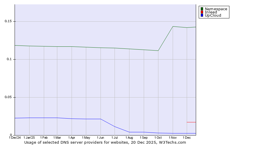 Historical trends in the usage of Namespace vs. Inleed vs. UpCloud