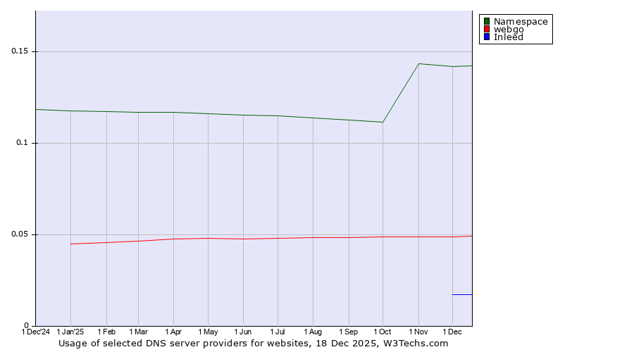 Historical trends in the usage of Namespace vs. webgo vs. Inleed
