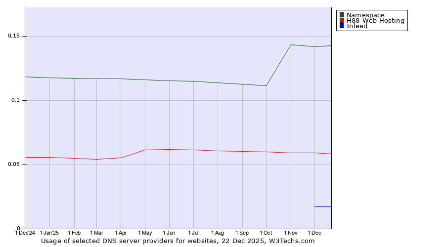 Historical trends in the usage of Namespace vs. H88 Web Hosting vs. Inleed