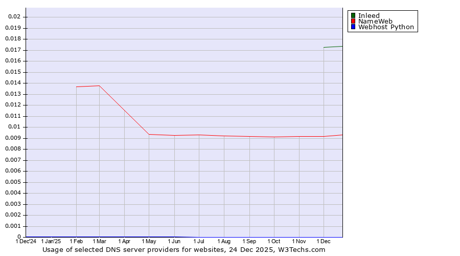 Historical trends in the usage of Inleed vs. NameWeb vs. Webhost Python