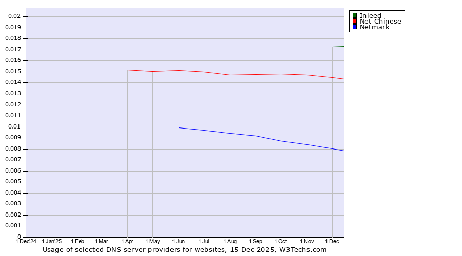 Historical trends in the usage of Inleed vs. Net Chinese vs. Netmark