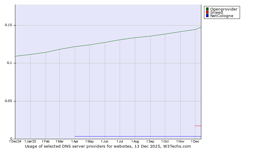Historical trends in the usage of Openprovider vs. Inleed vs. NetCologne