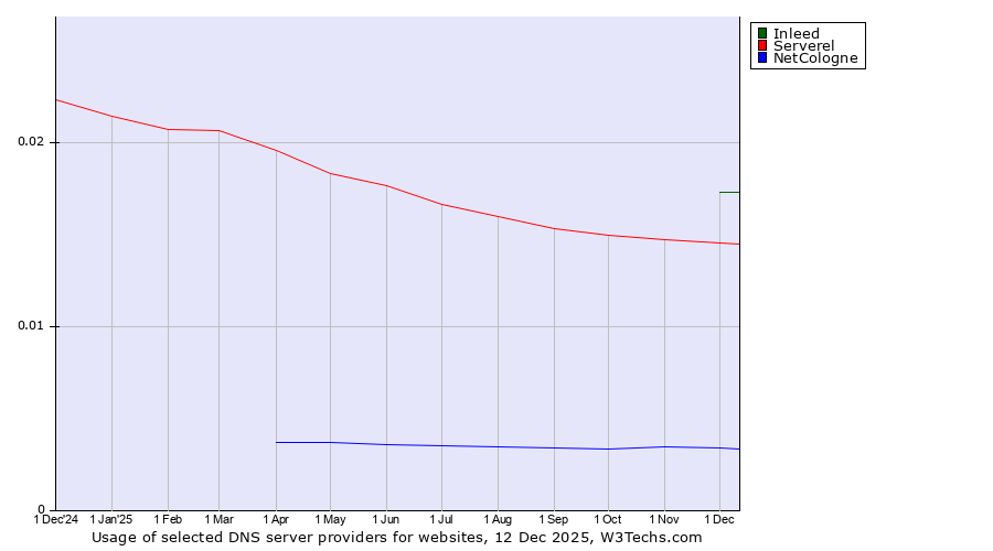 Historical trends in the usage of Inleed vs. Serverel vs. NetCologne