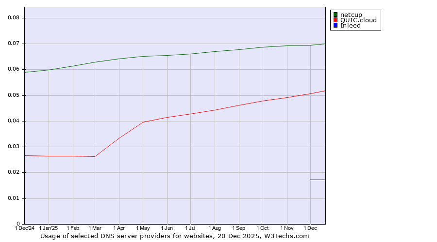 Historical trends in the usage of netcup vs. QUIC.cloud vs. Inleed