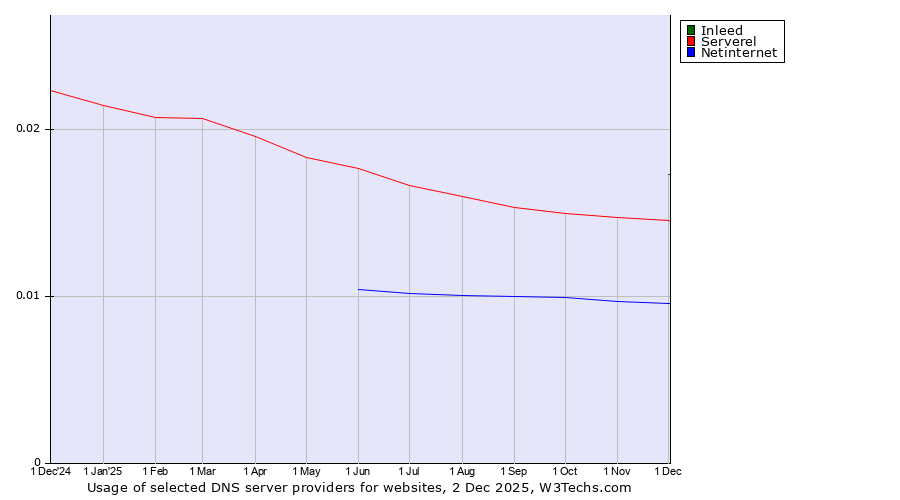 Historical trends in the usage of Inleed vs. Serverel vs. Netinternet