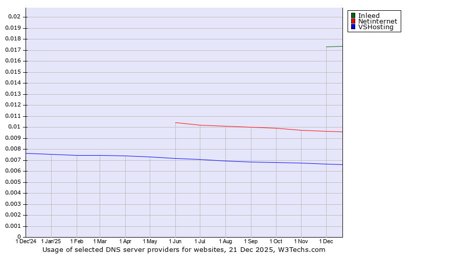 Historical trends in the usage of Inleed vs. Netinternet vs. VSHosting