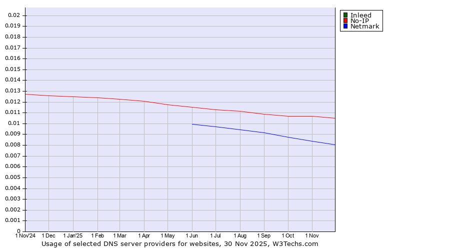Historical trends in the usage of Inleed vs. No-IP vs. Netmark