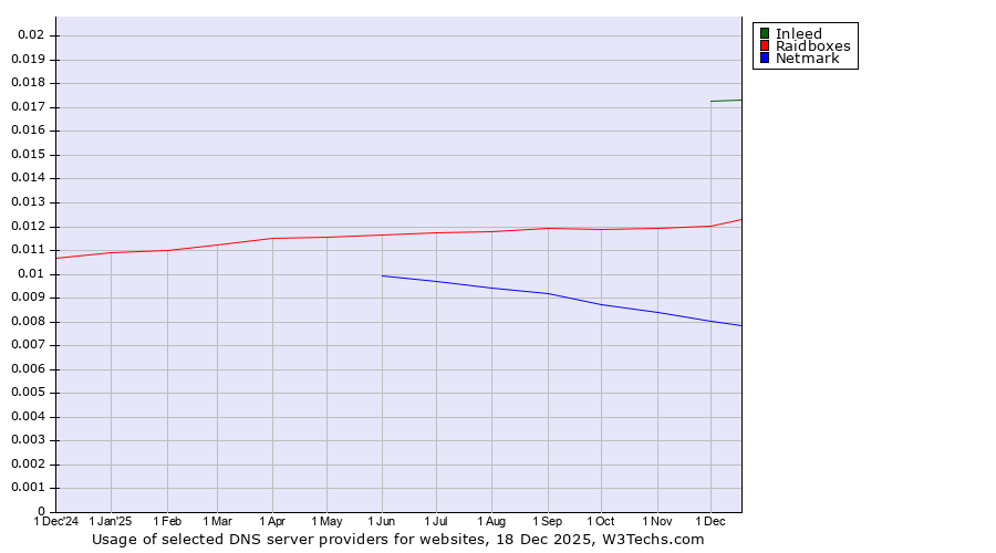 Historical trends in the usage of Inleed vs. Raidboxes vs. Netmark