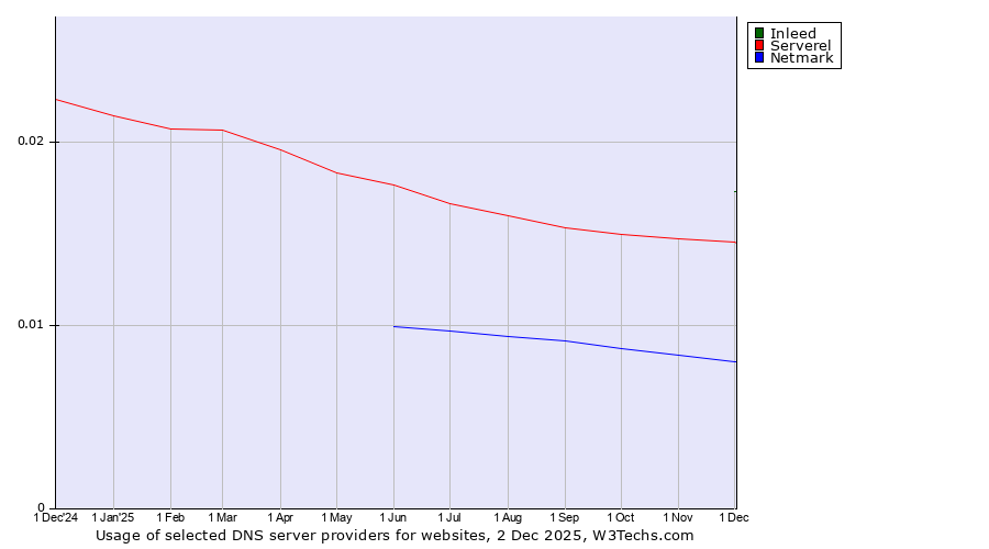 Historical trends in the usage of Inleed vs. Serverel vs. Netmark