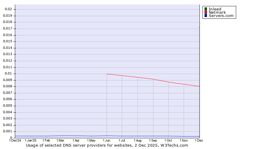 Historical trends in the usage of Inleed vs. Netmark vs. Servers.com