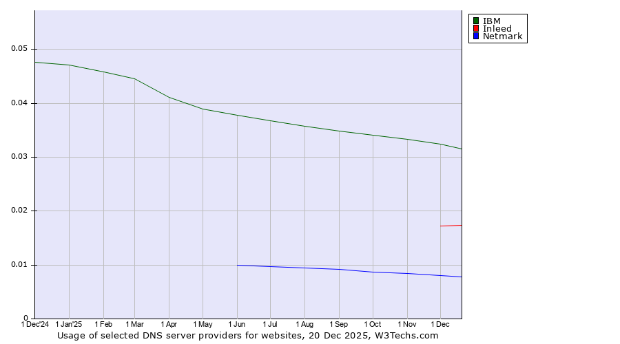 Historical trends in the usage of IBM vs. Inleed vs. Netmark
