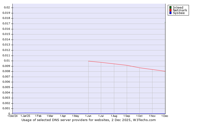 Historical trends in the usage of Inleed vs. Netmark vs. Sysbee