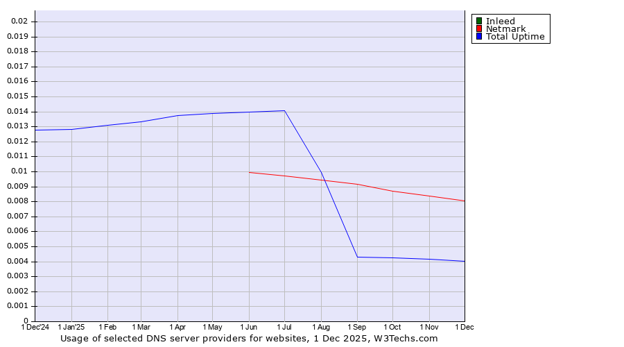 Historical trends in the usage of Inleed vs. Netmark vs. Total Uptime