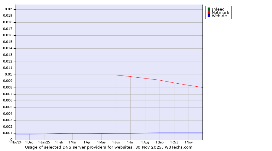 Historical trends in the usage of Inleed vs. Netmark vs. Web.de