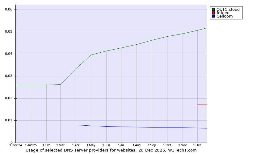 Historical trends in the usage of QUIC.cloud vs. Inleed vs. Cellcom