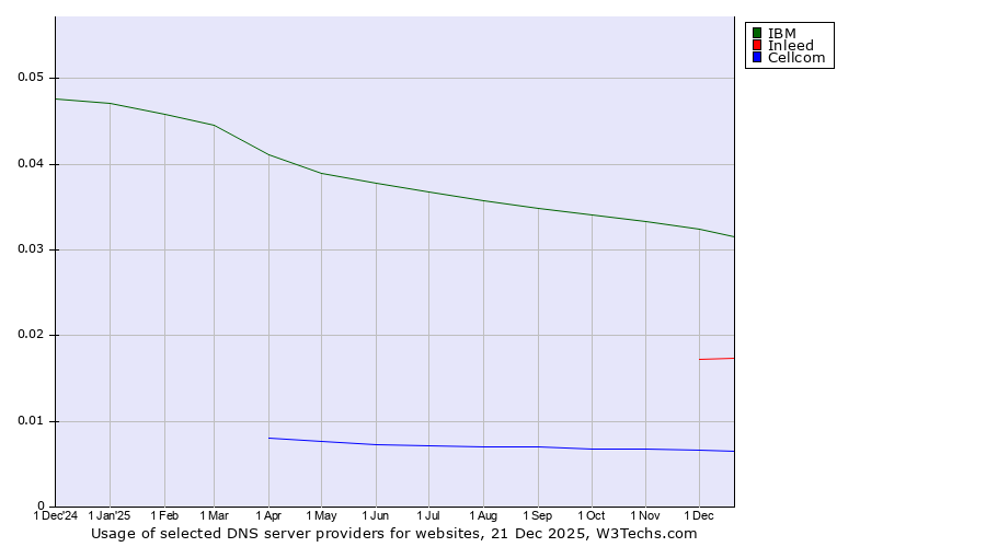 Historical trends in the usage of IBM vs. Inleed vs. Cellcom