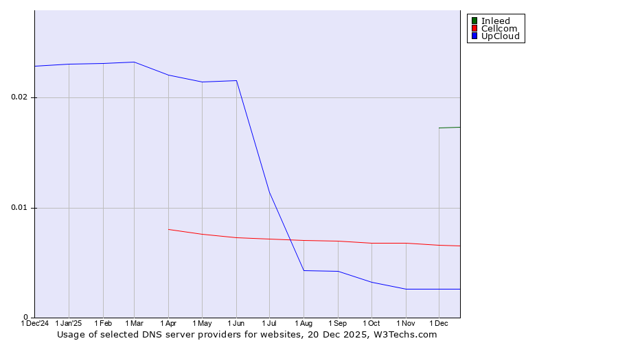 Historical trends in the usage of Inleed vs. Cellcom vs. UpCloud