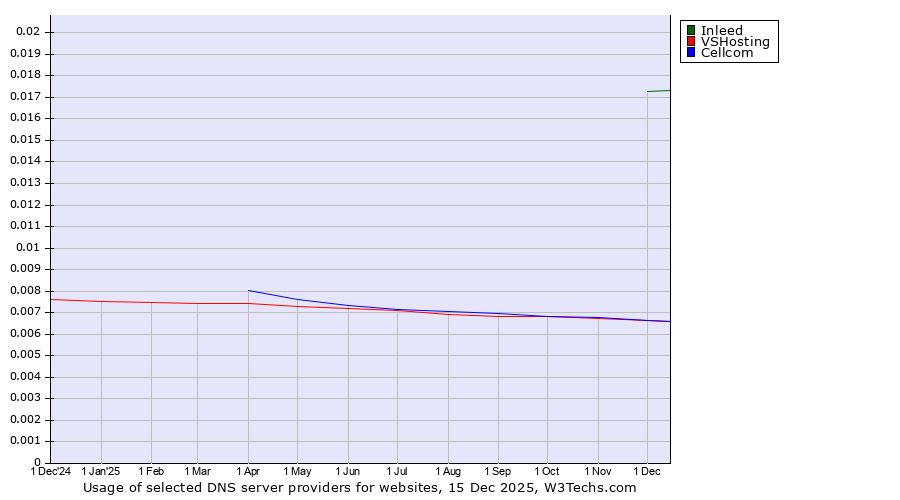 Historical trends in the usage of Inleed vs. VSHosting vs. Cellcom