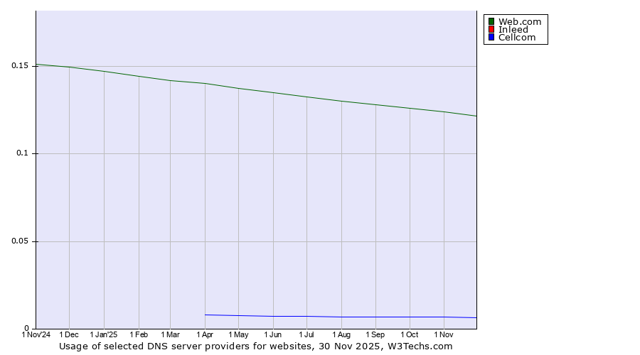 Historical trends in the usage of Web.com vs. Inleed vs. Cellcom