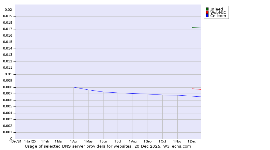 Historical trends in the usage of Inleed vs. WebNIC vs. Cellcom