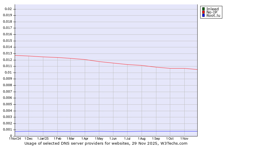 Historical trends in the usage of Inleed vs. No-IP vs. Root.lu