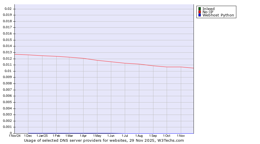 Historical trends in the usage of Inleed vs. No-IP vs. Webhost Python