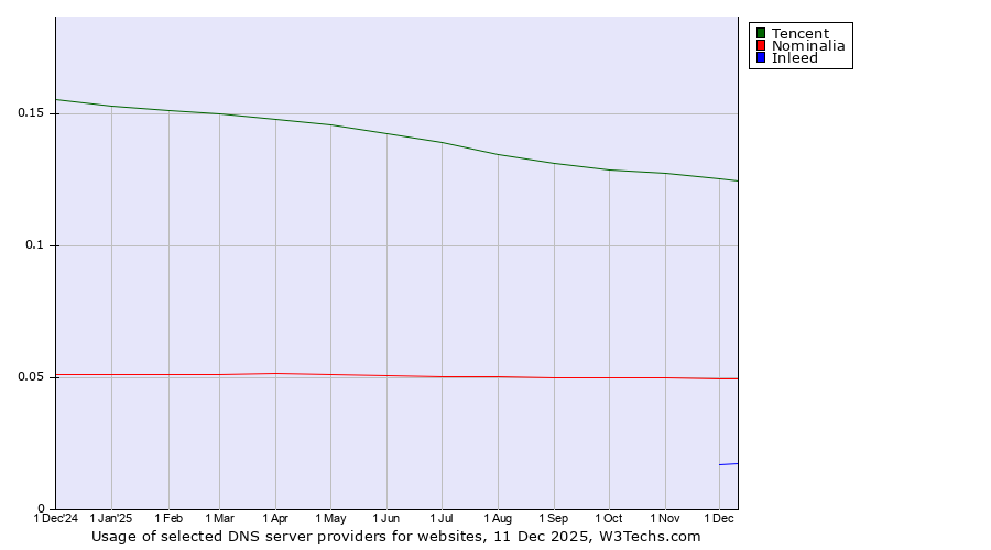 Historical trends in the usage of Tencent vs. Nominalia vs. Inleed