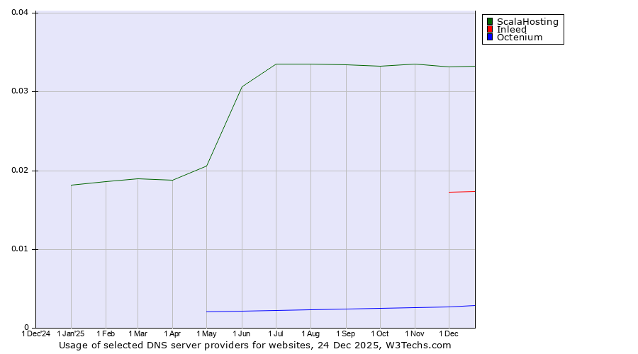 Historical trends in the usage of ScalaHosting vs. Inleed vs. Octenium