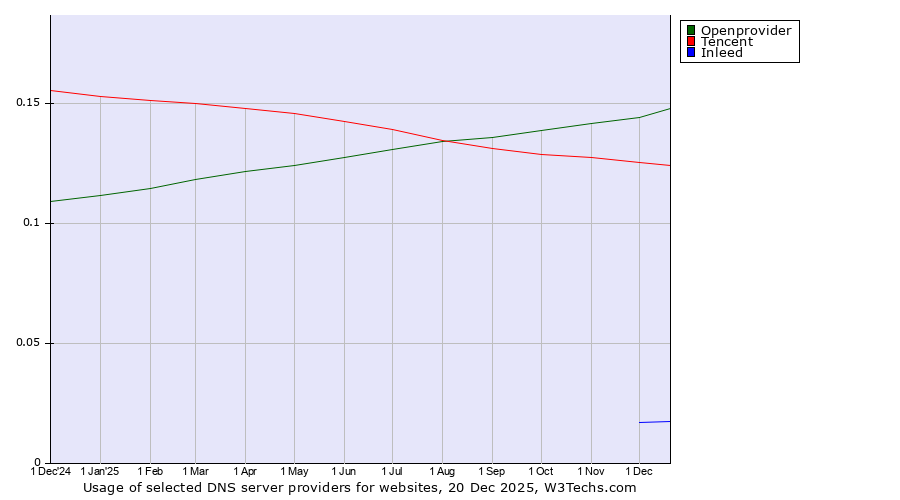 Historical trends in the usage of Openprovider vs. Tencent vs. Inleed