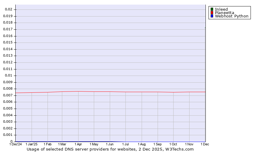 Historical trends in the usage of Inleed vs. Planeetta vs. Webhost Python
