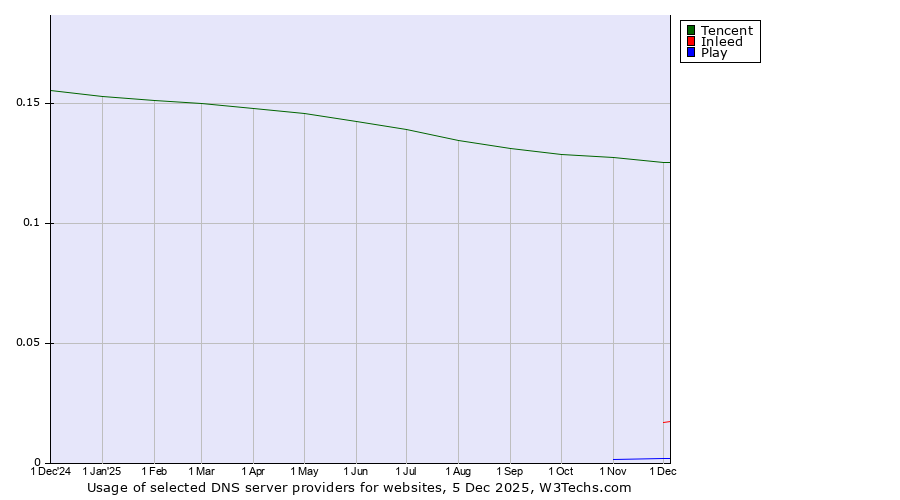 Historical trends in the usage of Tencent vs. Inleed vs. Play