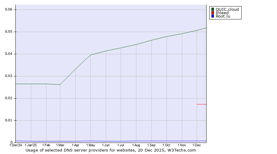 Historical trends in the usage of QUIC.cloud vs. Inleed vs. Root.lu