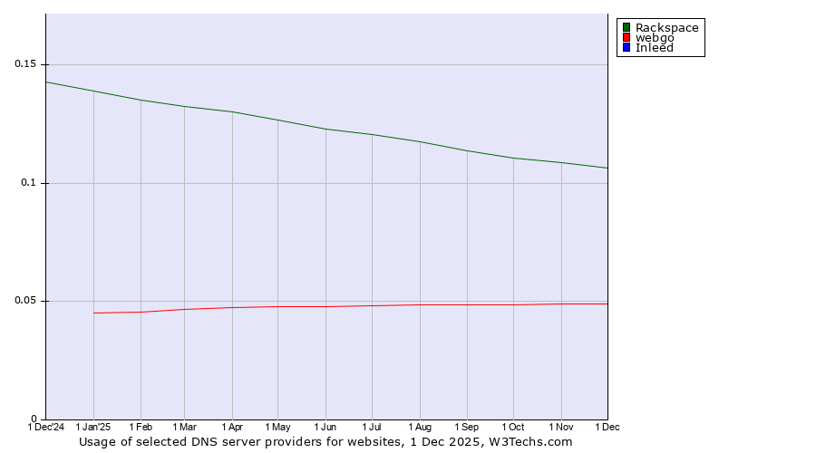 Historical trends in the usage of Rackspace vs. webgo vs. Inleed