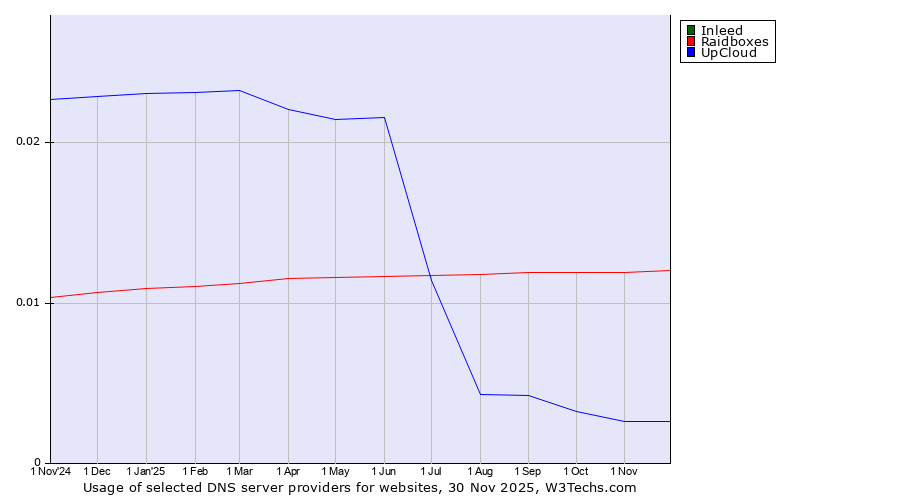 Historical trends in the usage of Inleed vs. Raidboxes vs. UpCloud