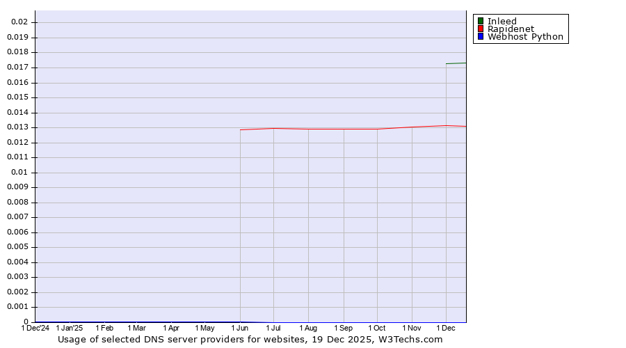 Historical trends in the usage of Inleed vs. Rapidenet vs. Webhost Python
