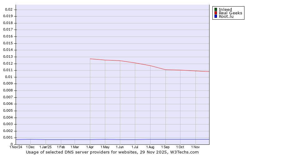 Historical trends in the usage of Inleed vs. Real Geeks vs. Root.lu
