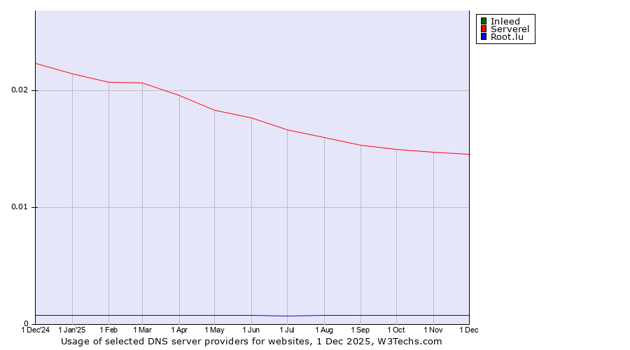 Historical trends in the usage of Inleed vs. Serverel vs. Root.lu
